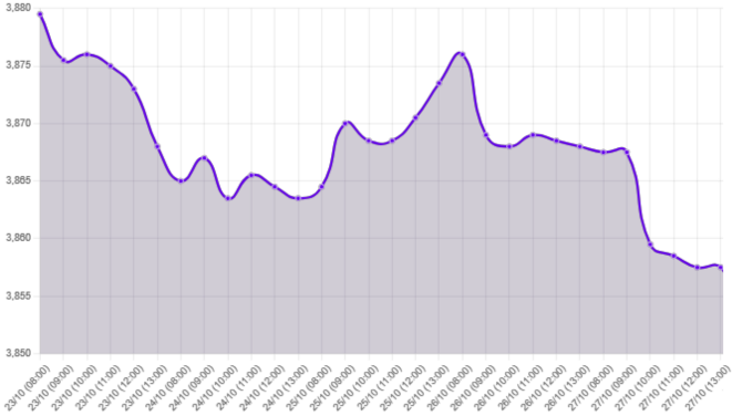 Gráfico: Tipo de cambio se estabiliza tras datos económicos de EEUU.